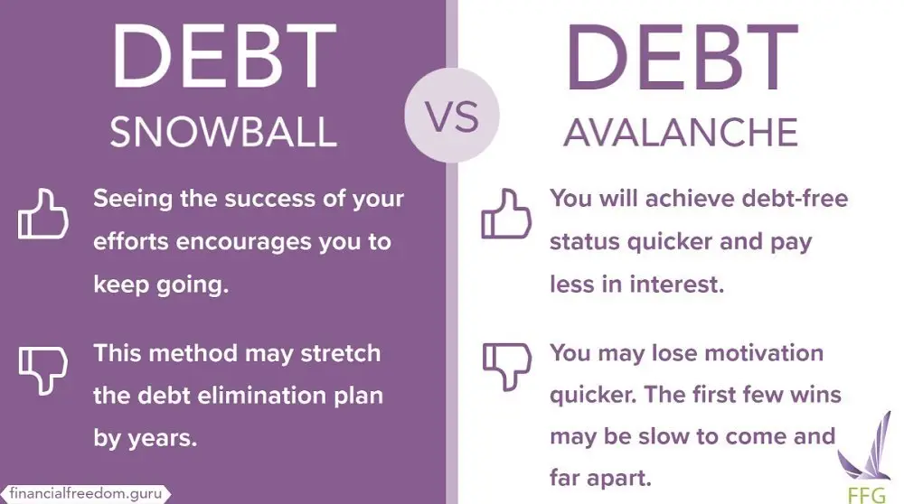 Debt Snowball vs. Debt Avalanche