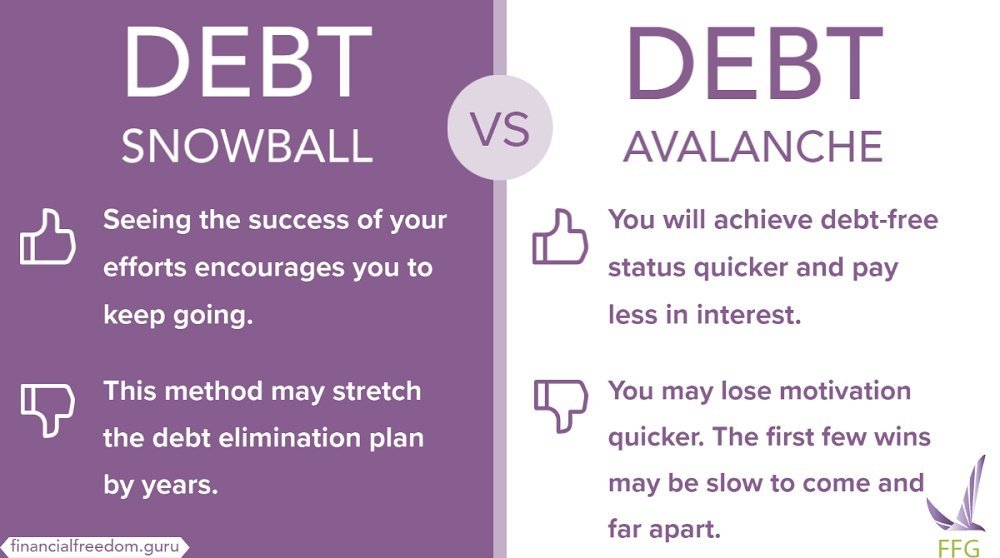Paying Off Debt Debt Snowball Vs Debt Avalanche